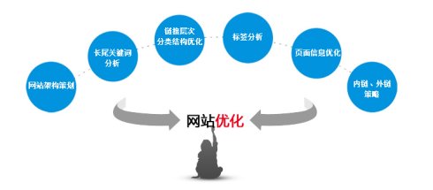 網站SEO優化需要注重的幾點