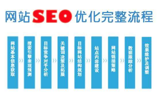 怎么維護優化網站后取得的排名?