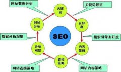 淺談SEO優化技巧經常被忽略的幾點