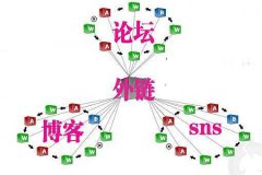 【外鏈推廣】如何獲得好的外鏈方式