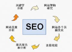 搜索引擎優(yōu)化：SEOer應(yīng)該注意這些細(xì)節(jié)
