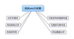 為什么要做網站SEO優化？