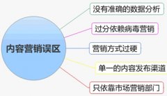 文章營銷:高質量內容提高企業品牌宣傳