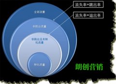 網站流量高不一定業績就好