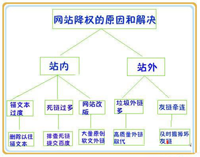 朗創網絡營銷:網站降權恢復一般處理流程