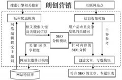 購物網站應該如何做好網站優化