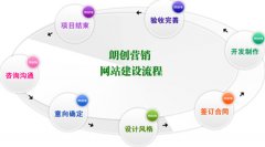 朗創營銷:網站建設禁忌的五個方面
