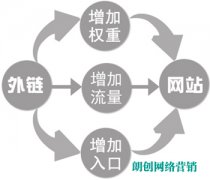如何利用身邊的資源做外部鏈接建設(shè)