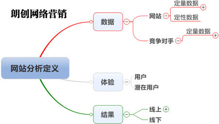 競爭對手網站之站內站外分析