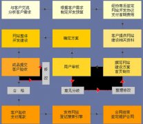 鄭州朗創營銷建網站怎么收費