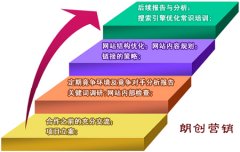 中小型企業應該怎樣進行網站SEO優化
