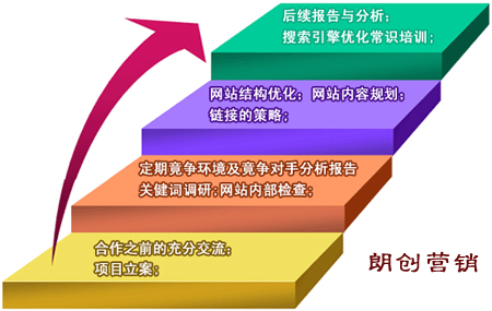 中小企業(yè)網(wǎng)站SEO優(yōu)化,企業(yè)網(wǎng)站怎么做優(yōu)化排名