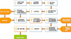 重慶seo:商城網站好優化嗎