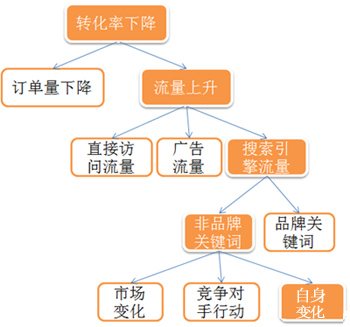 SEO數據分析,網站訂單轉化,seo訂單轉化