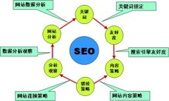 中小型企業如何開展網站SEO優化