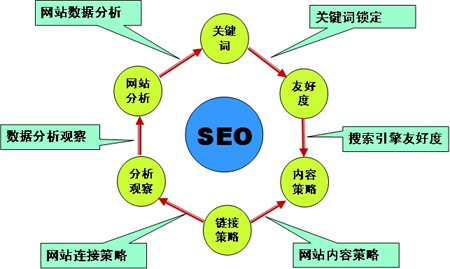 中小型企業如何開展網站SEO優化