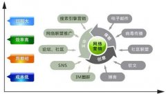 企業開展搜索引擎網絡營銷常犯的三個誤區