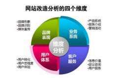 網站建設:符合SEO規范的網站如何設計