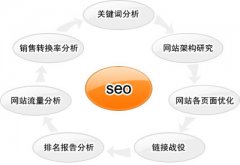 南昌SEO優(yōu)化之頁(yè)面優(yōu)化的四個(gè)技巧