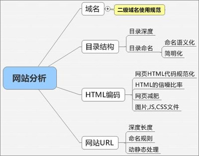 網(wǎng)站內部調整,站內優(yōu)化
