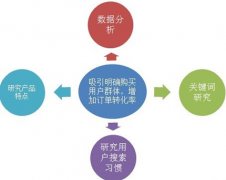 為什么要進行網站SEO數據分析