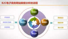 如何利用好一款網站數據分析工具呢