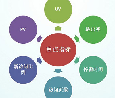 數據分析,seo數據分析,網站數據分析