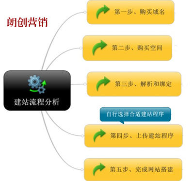 企業(yè)網(wǎng)站功能模塊,企業(yè)網(wǎng)站建設(shè)方案,企業(yè)網(wǎng)站建設(shè)流程