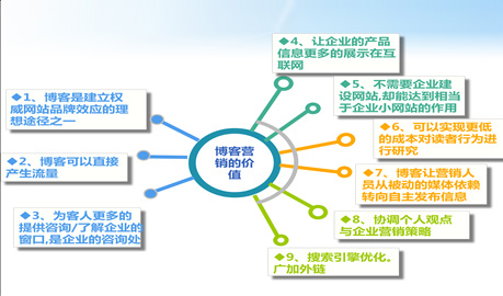 獨立博客seo優化,私人博客的優化技巧,博客營銷