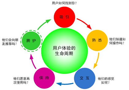 網站用戶體驗