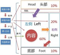 做好網站五個方面的基礎優化提升流量