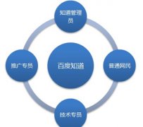 如何利用百度知道推廣網站