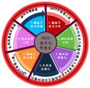 英文網站如何選擇精準關鍵詞