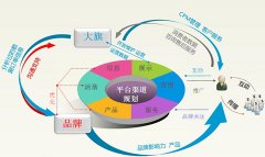 電子商務線上營銷如何做好品牌定位