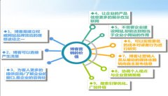 企業通過博客推廣達到營銷目的的技巧
