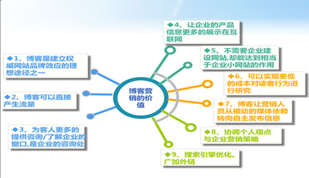 企業博客推廣,企業站如何做博客推廣,博客營銷技巧