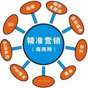 提高網絡推廣效果四步法