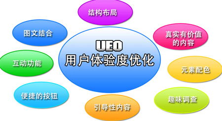 滿足用戶需求的網站,利于用戶體驗的網站,轉化率好的網站