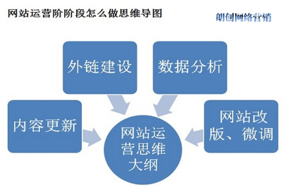 站內優化,站外優化,網站優化技巧