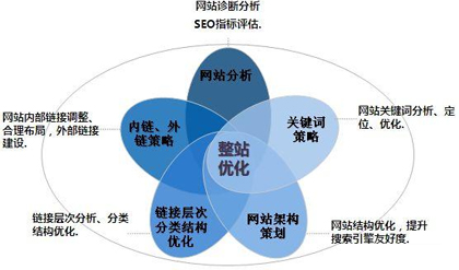 優化網站,網站細節優化,網站SEO優化
