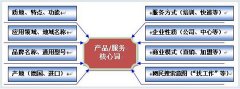 企業網絡推廣之關鍵詞的定位選擇