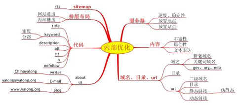 外貿網站優化,外貿網站內部鏈接優化,英文網站內部優化