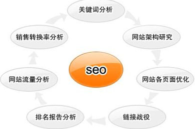 網站導航優化,網站導航如何優化