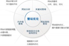 關于網(wǎng)站整體優(yōu)化,整站優(yōu)化的策略