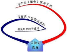 關(guān)于網(wǎng)站關(guān)鍵詞選擇技巧的總結(jié)分析