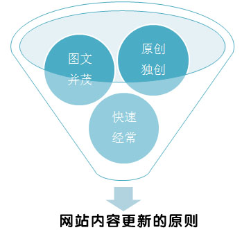 長春SEO,網(wǎng)站內(nèi)容更新注意事項,網(wǎng)站更新內(nèi)容原則