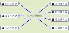 內容營銷之如何寫出對用戶有價值的文章