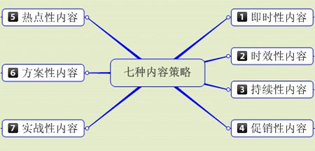 內容營銷,如何有價值的文章,網站內容如何編輯