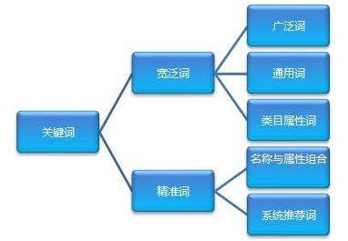 關鍵詞排名技巧,關鍵詞優化排名,網站優化