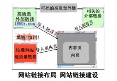 如何做好網站鏈接規劃和鏈接布局的分析